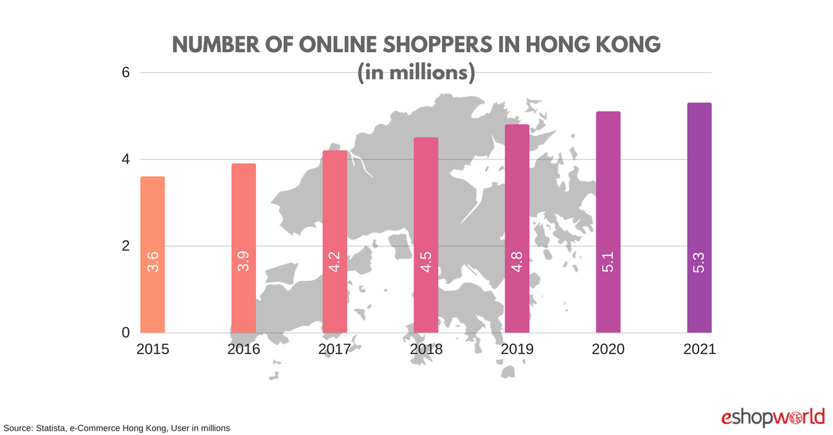 Online Shoppers Hong Kong