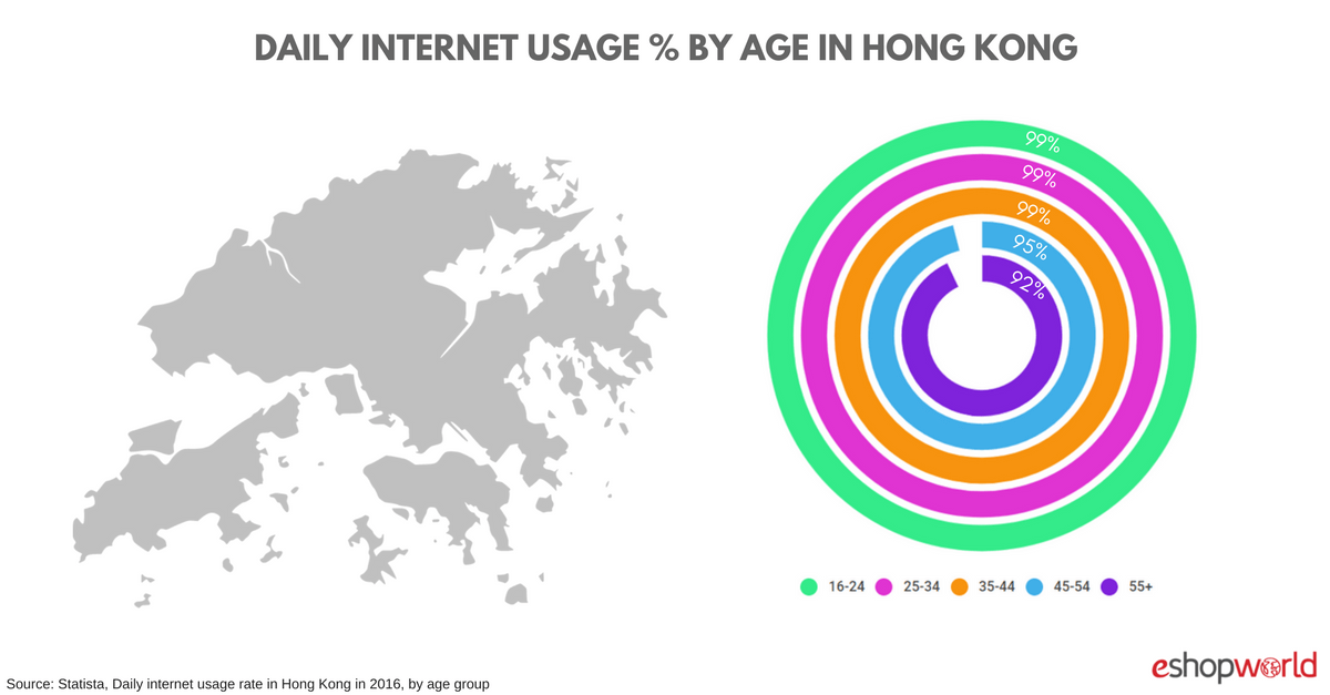 Daily Internet Usage Hong Kong