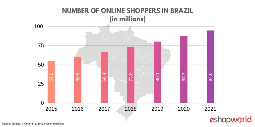 Online Shoppers Brazil
