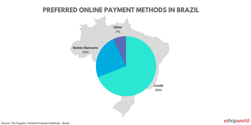 Online Payment Methods Brazil