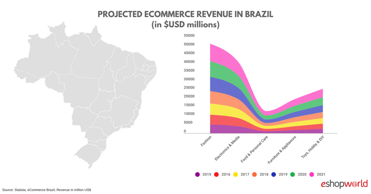 Projected Brazil eCommerce Revenue
