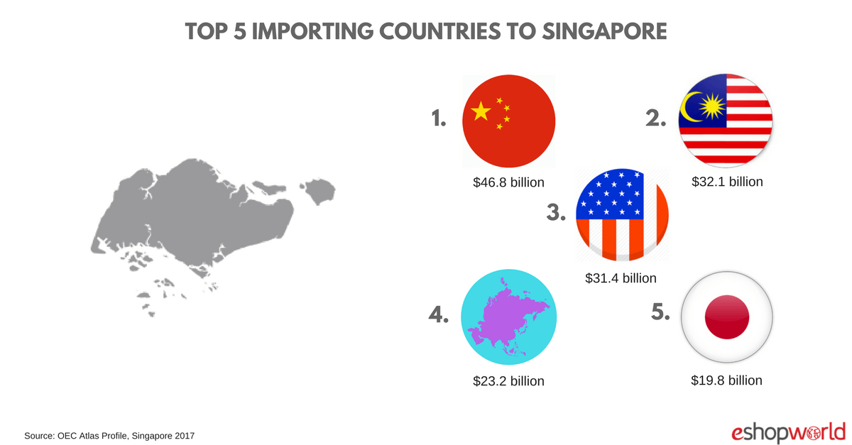 Singapore import countries