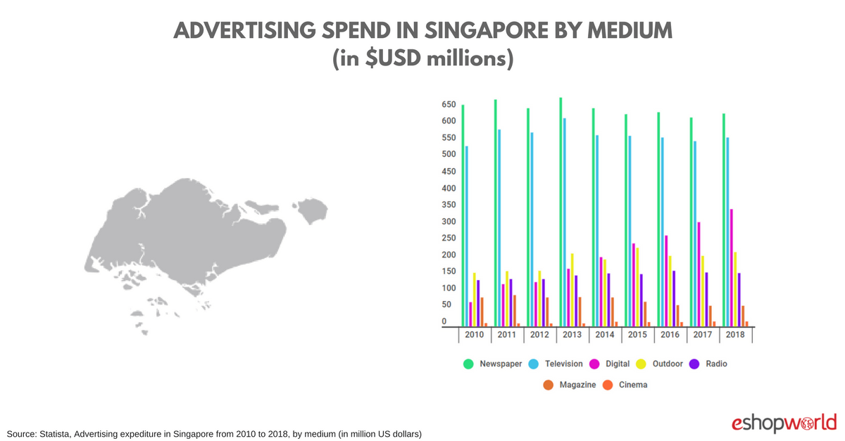 Singapore Advertising Spend