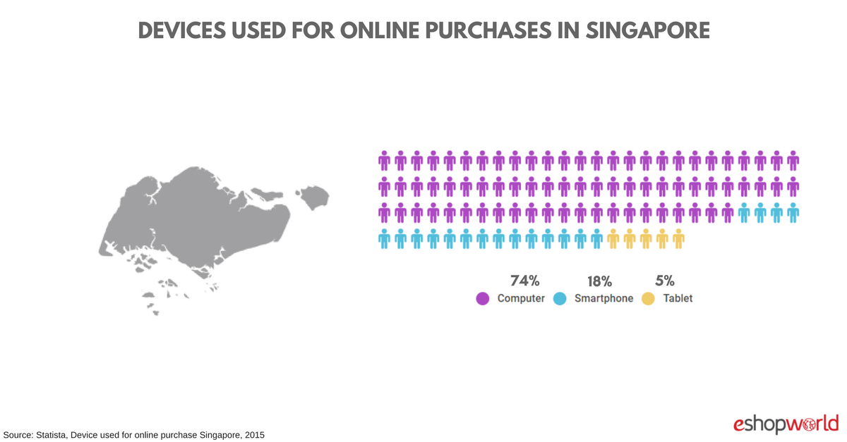 Devices Used Online Shopping Singapore
