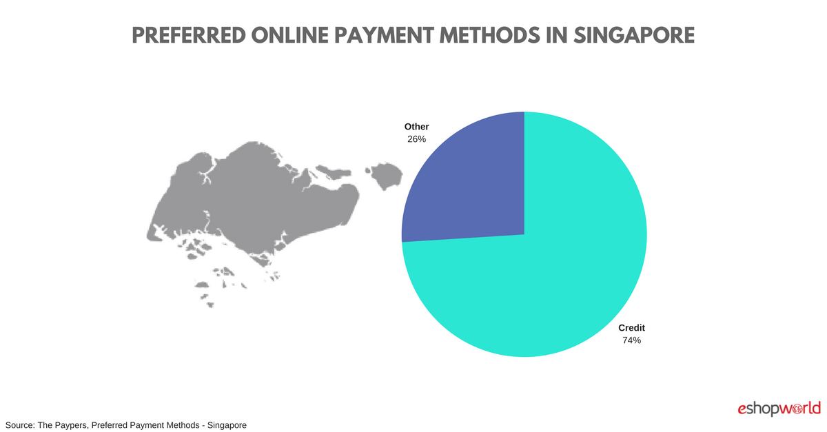 Online Payment Methods Singapore