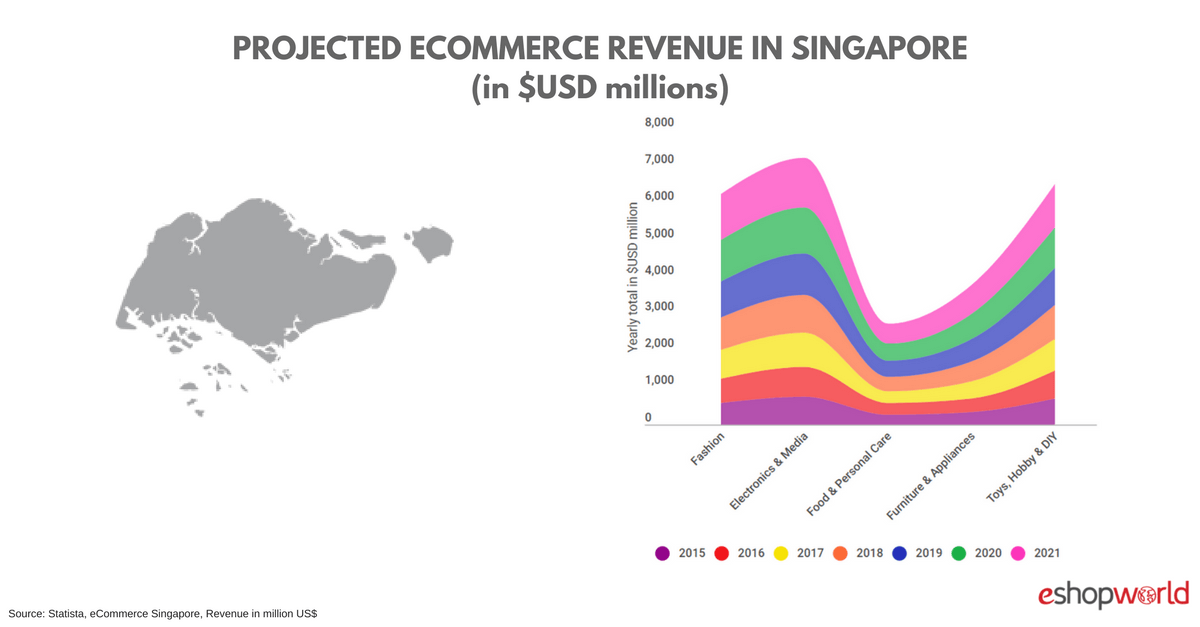 Projected Singapore eCommerce Revenue