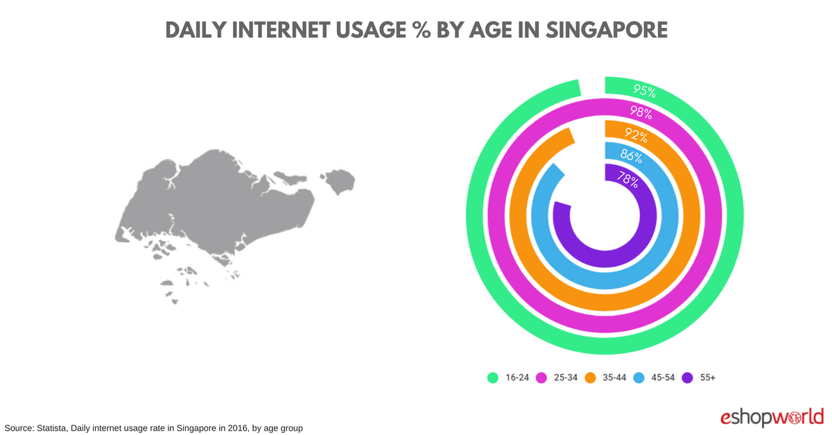 Daily Internet Usage Singapore