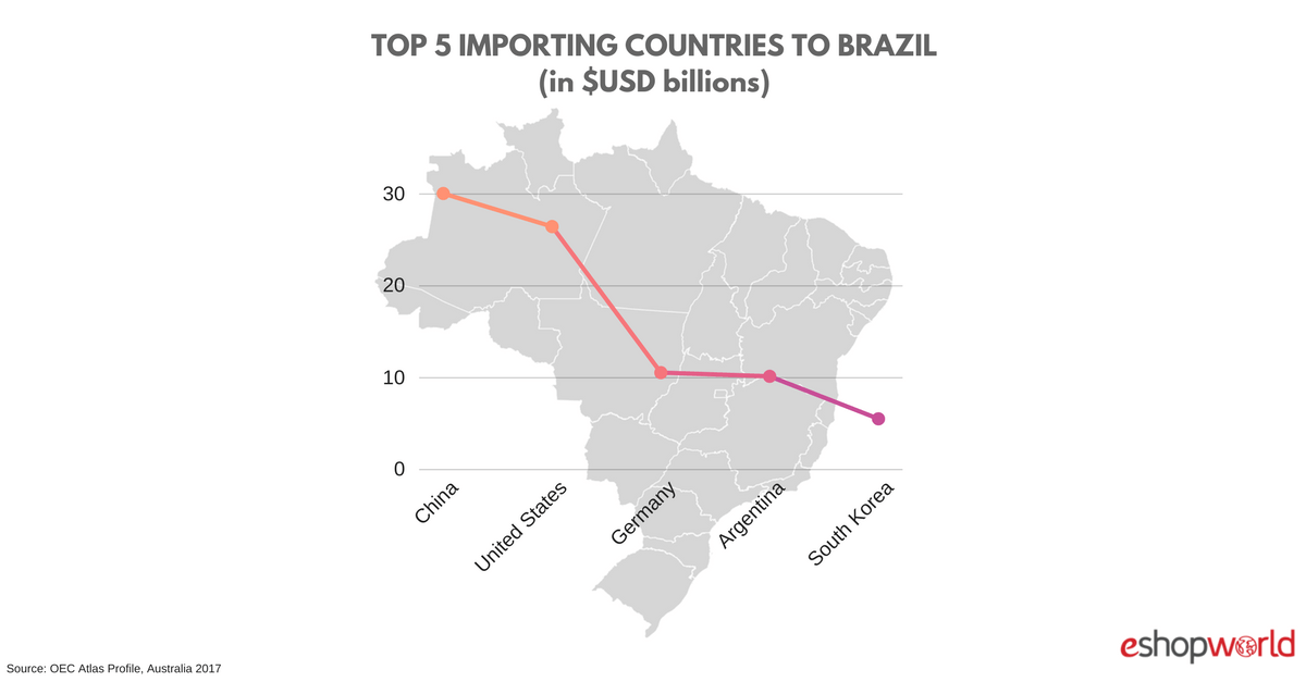 Brazil import countries