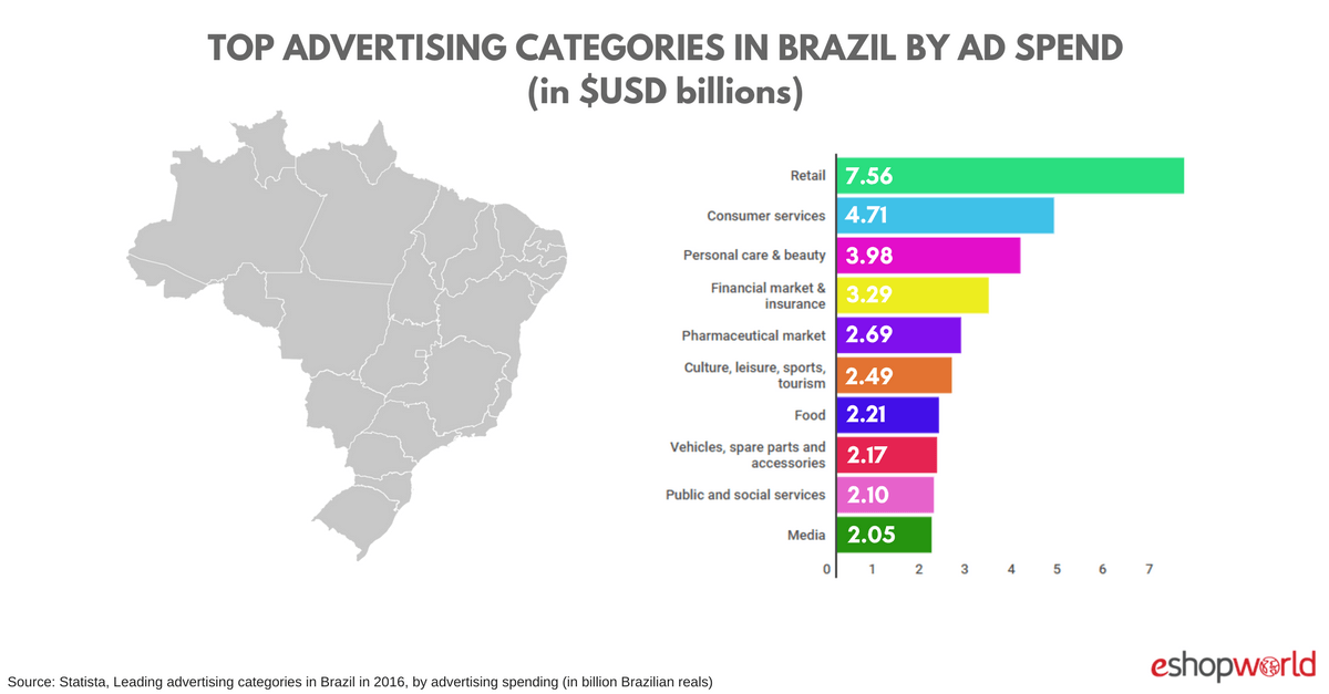Brazil Advertising Spend