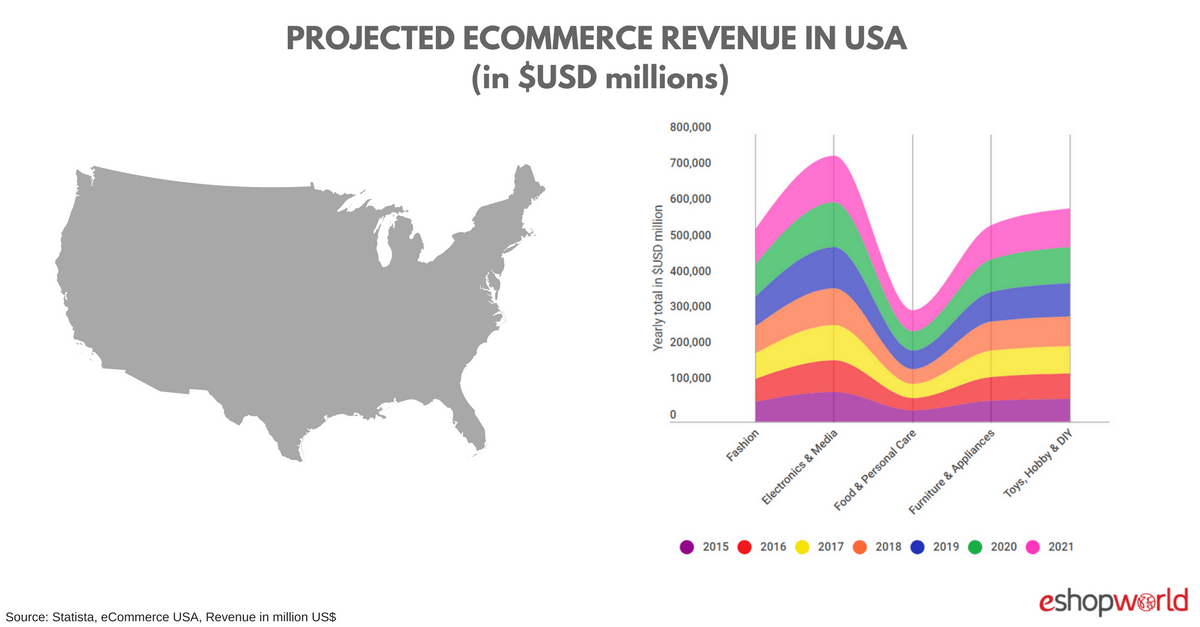 Projected eCommerce Revenue USA Revenue