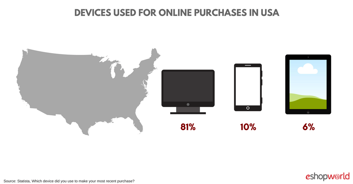 Devices Used Online Shopping USA Devices