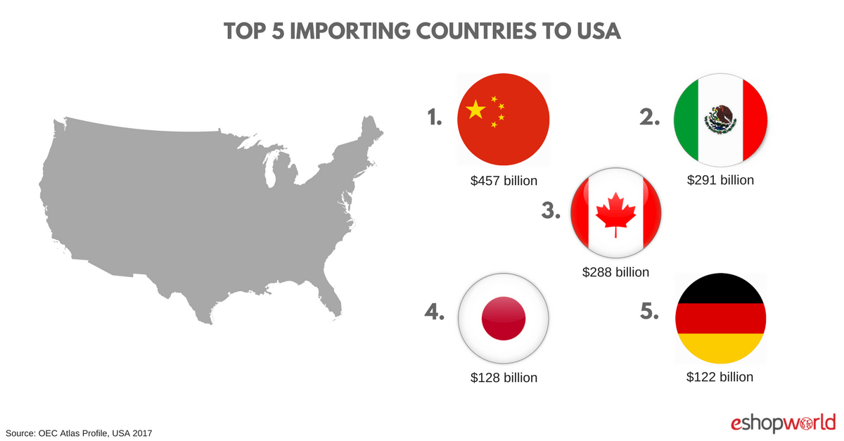 Import countries USA Imports