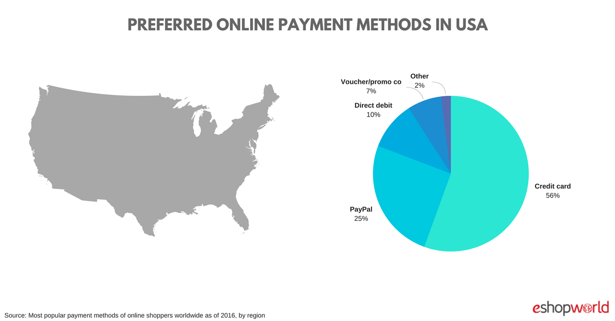 Online Payment Methods USA Payments