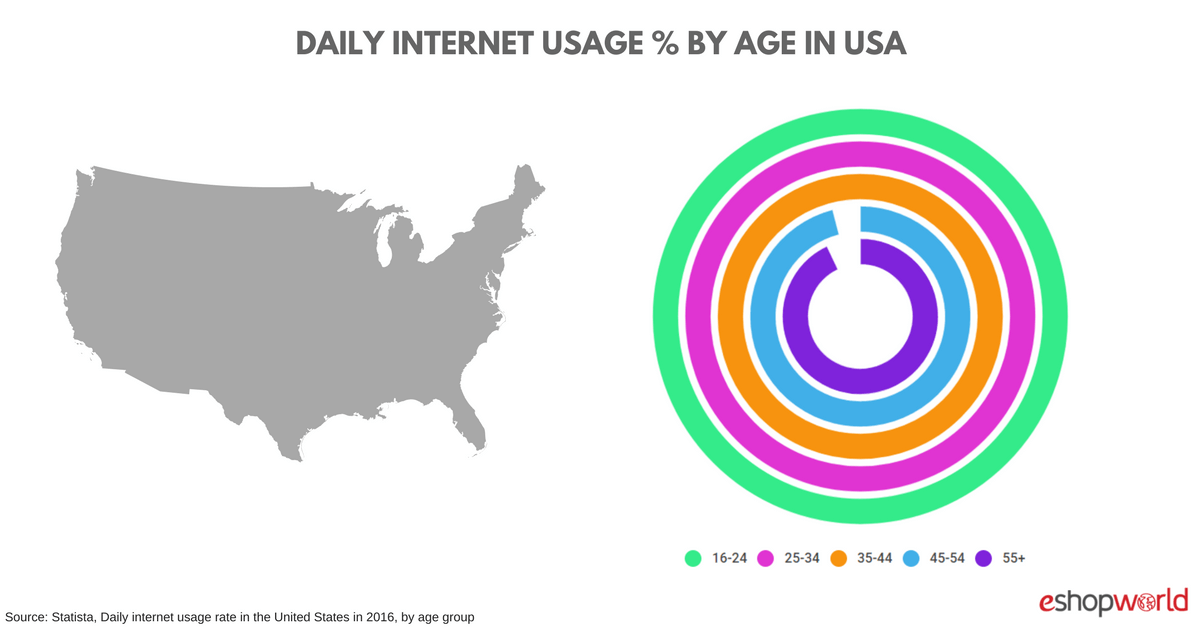 Daily Internet Usage USA Usage