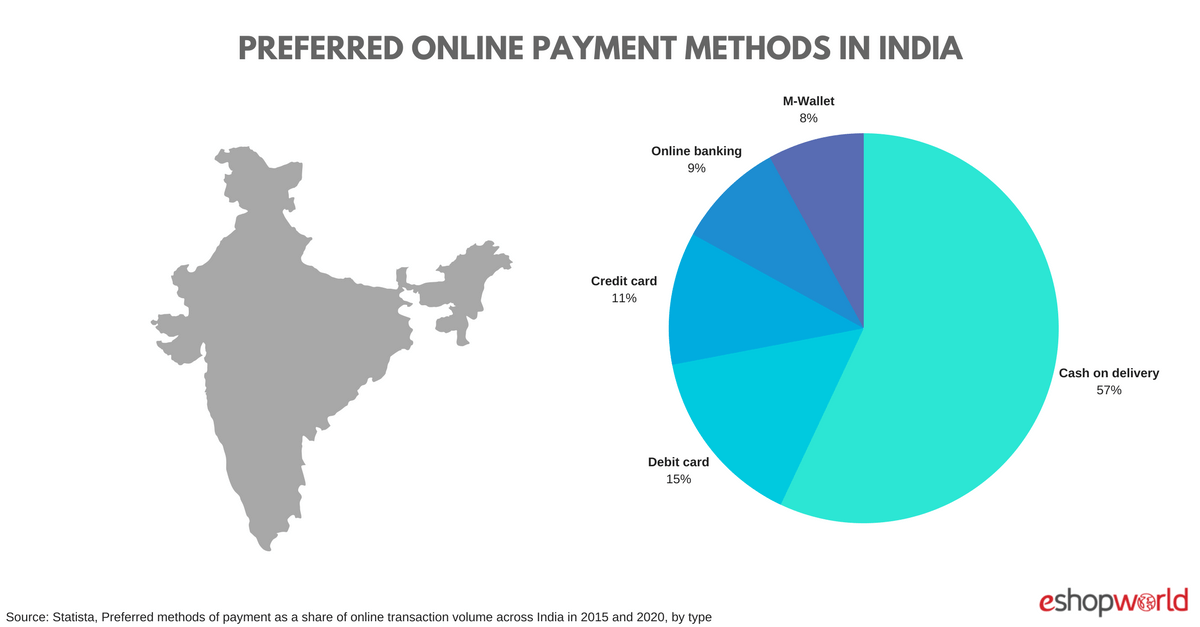 Best online payment options in india