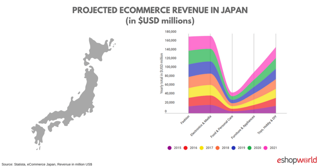 Japan Insights 88.92 Million Online Shoppers By 2021
