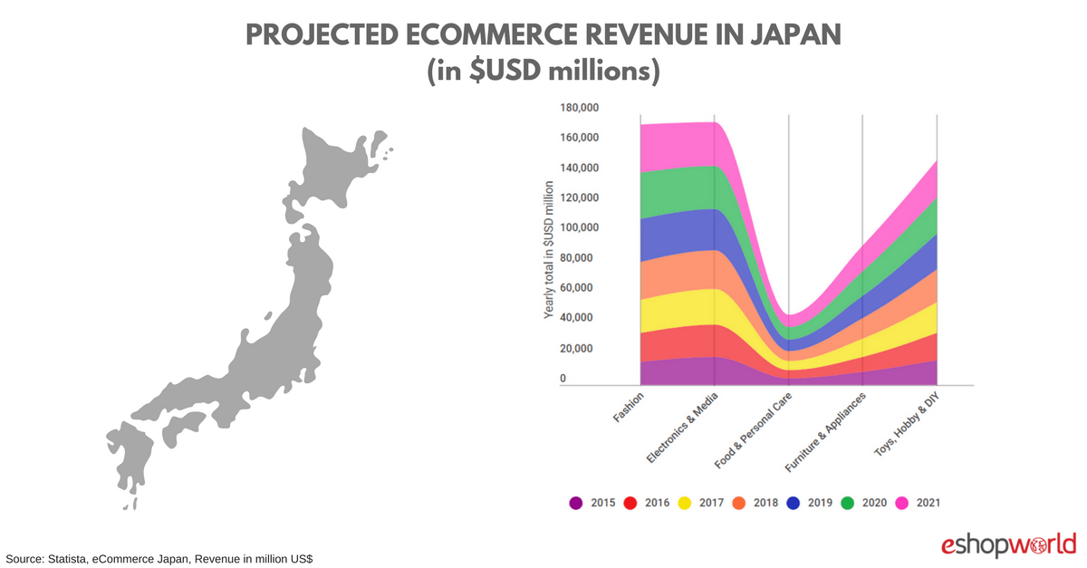 Projected eCommerce Revenue