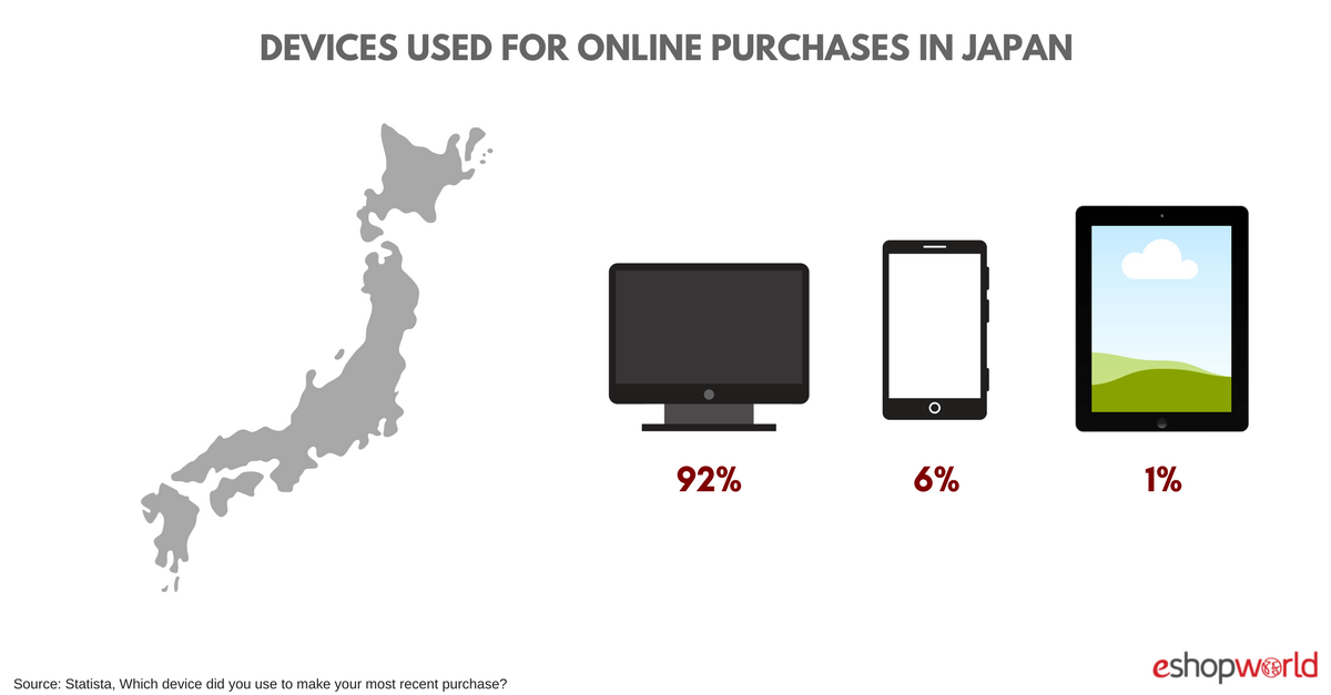 Devices Used Online Shopping