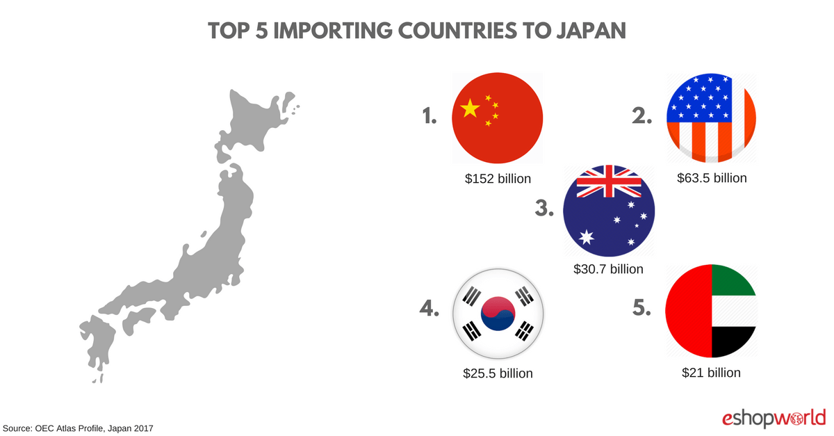 Import countries