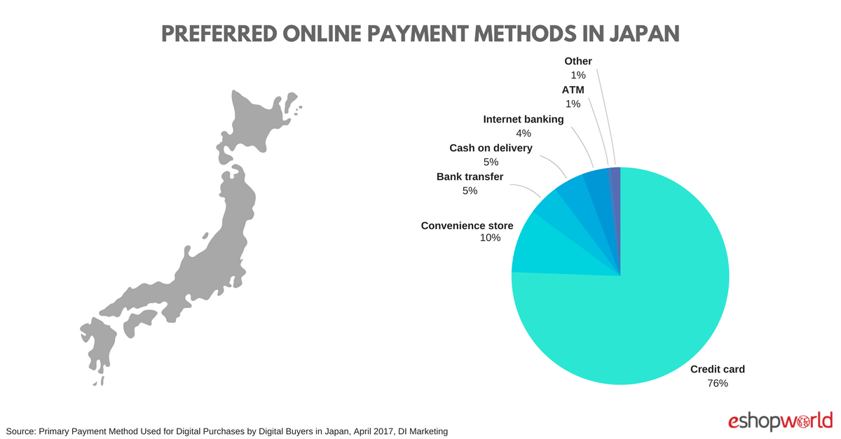 Online Payment Methods