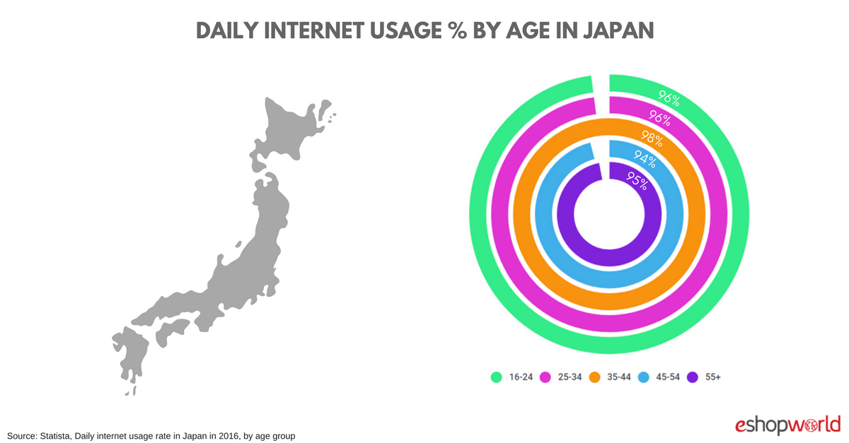 Daily Internet Usage