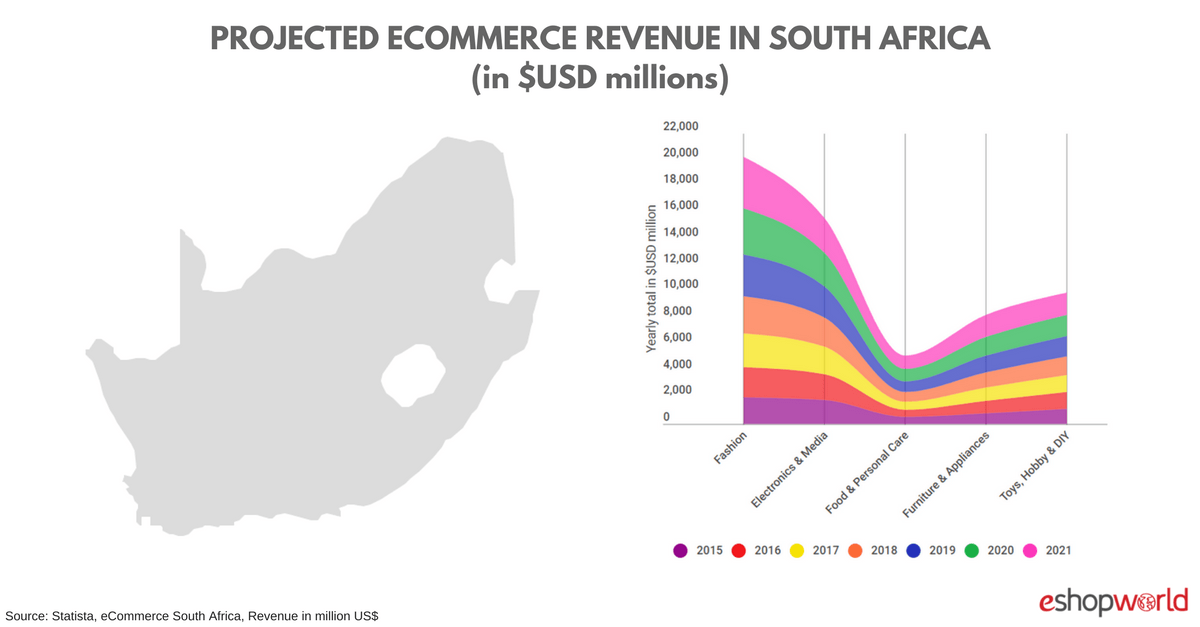 Projected eCommerce Revenue