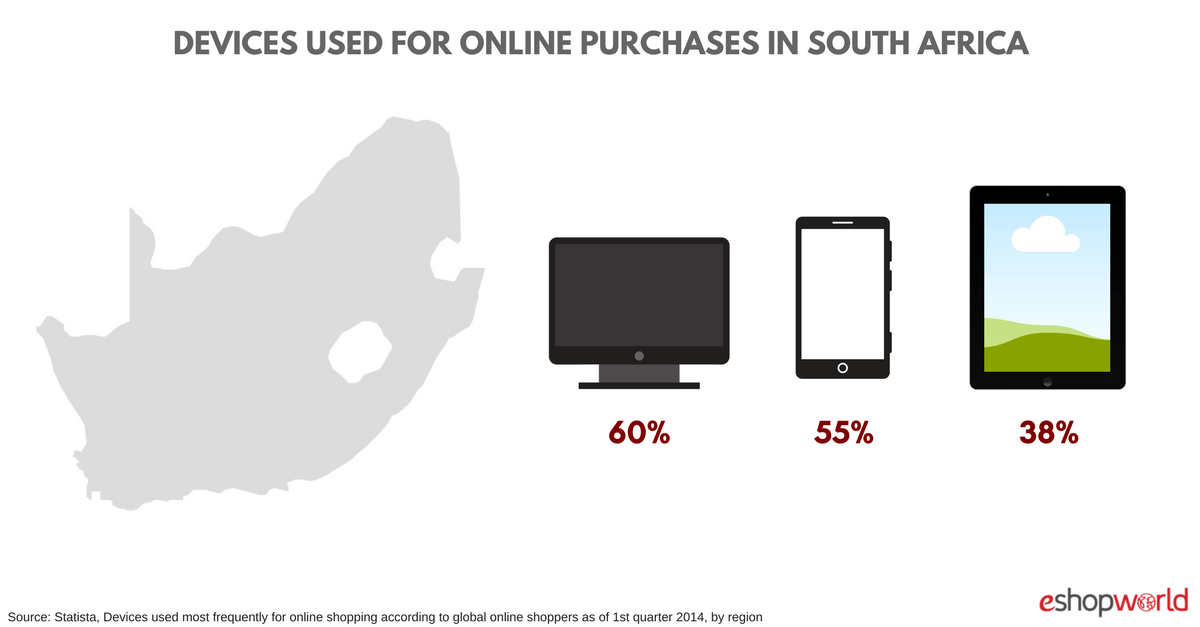 Devices Used Online Shopping