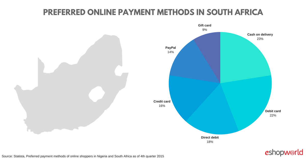 Online Payment Methods