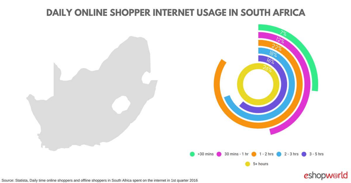 Daily Internet Usage