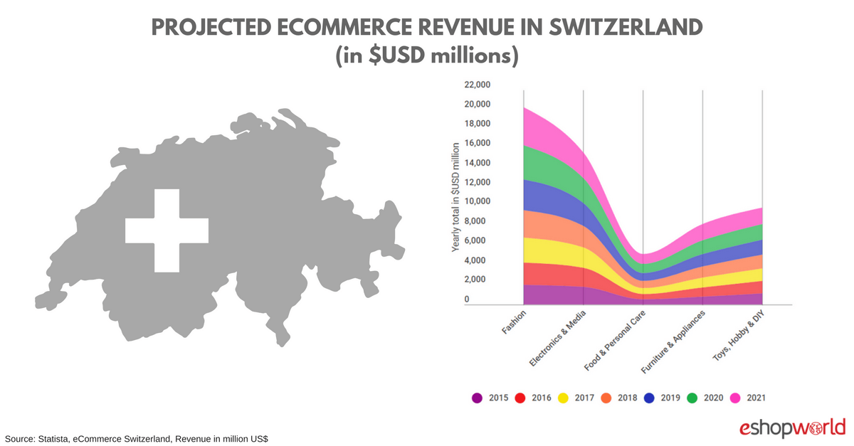 Projected eCommerce Revenue Switzerland Revenue