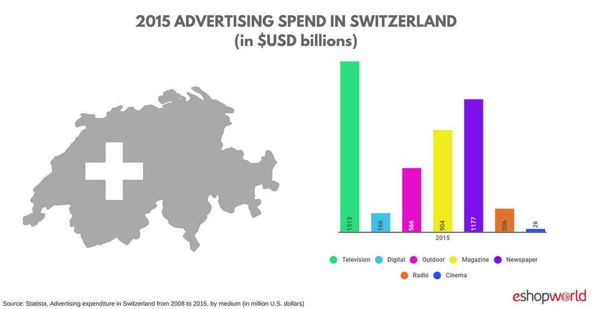 Advertising Spend Switzerland Ad Spend