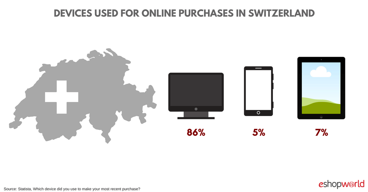 Devices Used Online Shopping Switzerland Devices 1