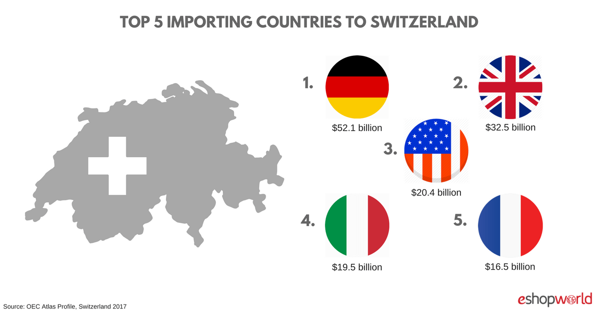 Import countries Switzerland Imports