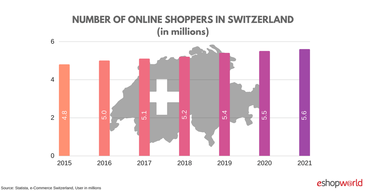 Online Shoppers Switzerland Online