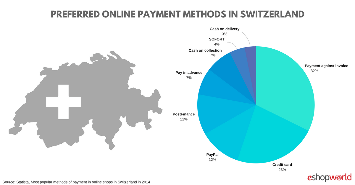 Online Payment Methods Switzerland Payments