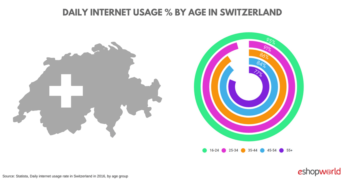 Daily Internet Usage Switzerland Usage