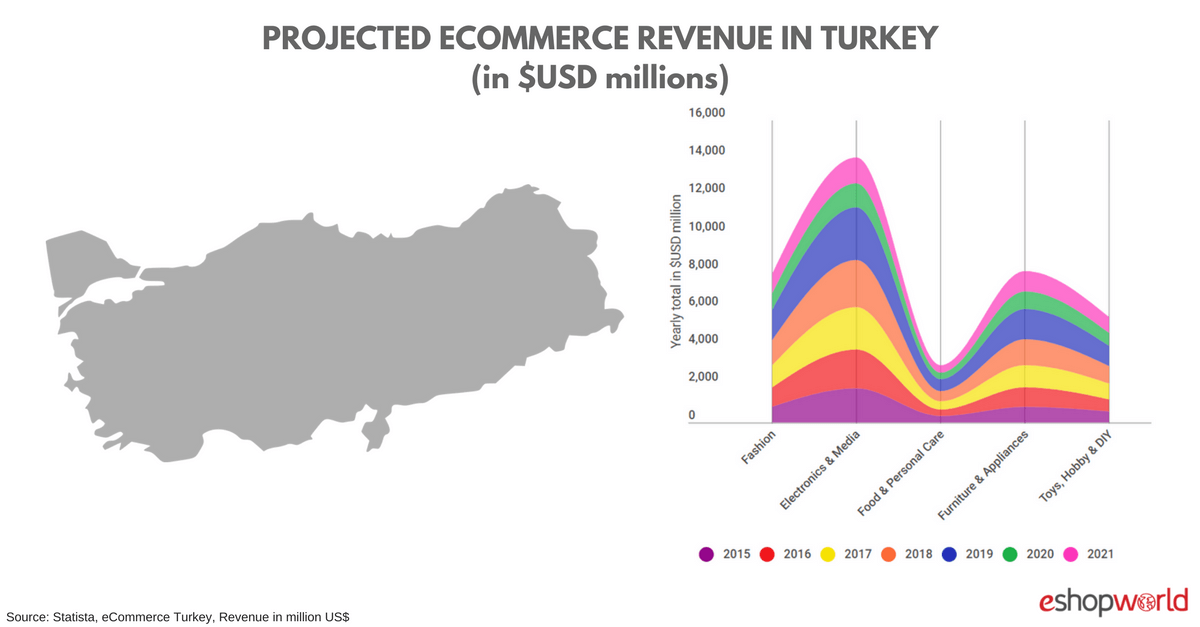 Projected eCommerce Revenue