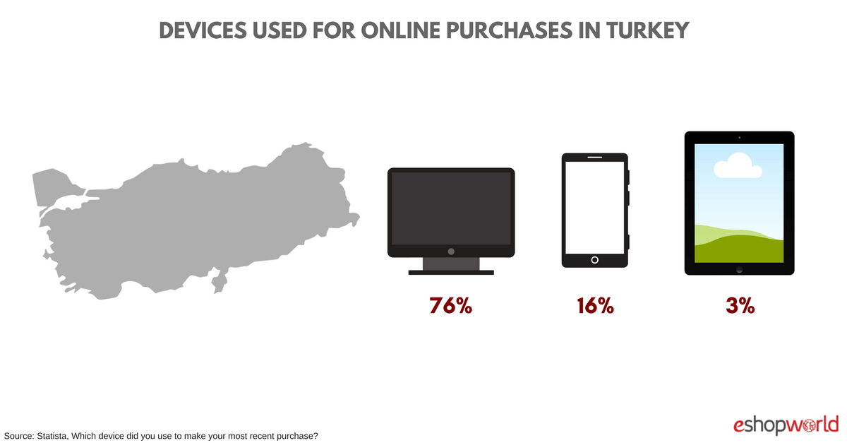 Devices Used Online Shopping