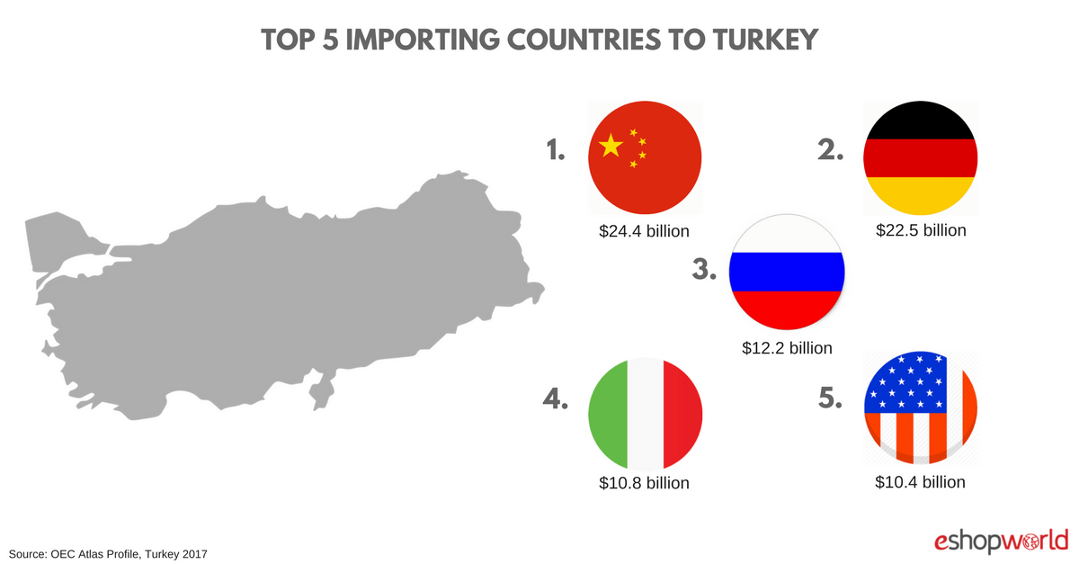 Import countries