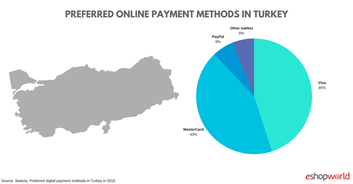 Online Payment Methods