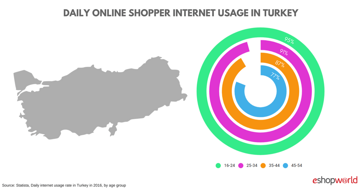 Daily Internet Usage