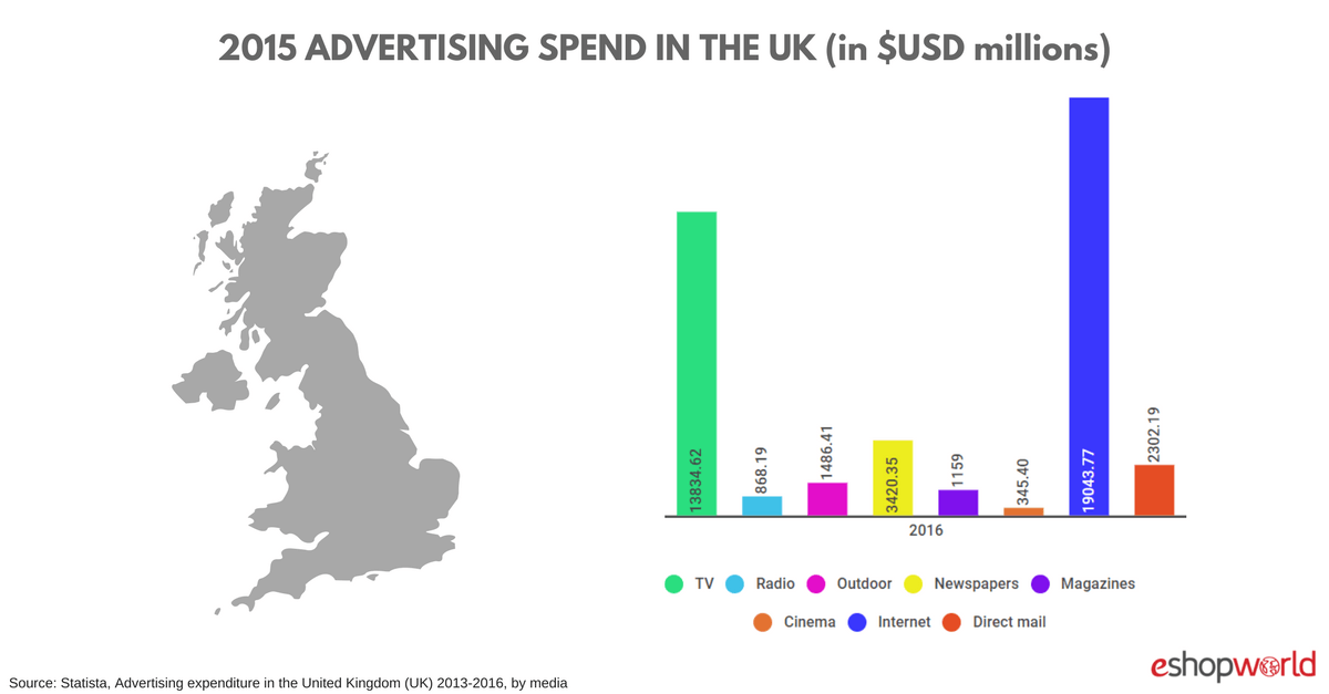 Advertising Spend