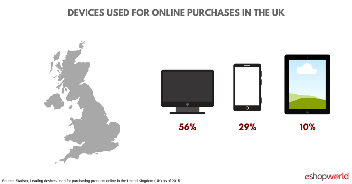 Devices Used Online Shopping