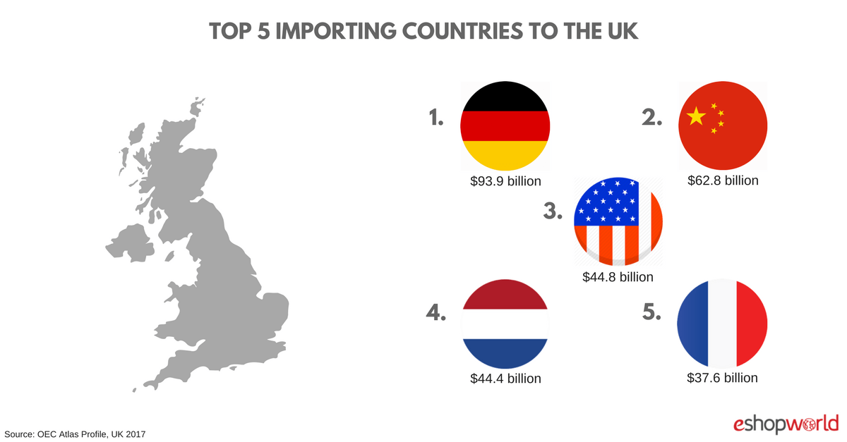 Import countries