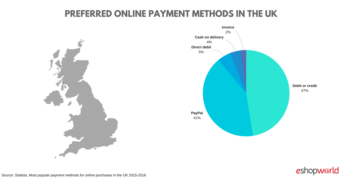 Online Payment Methods