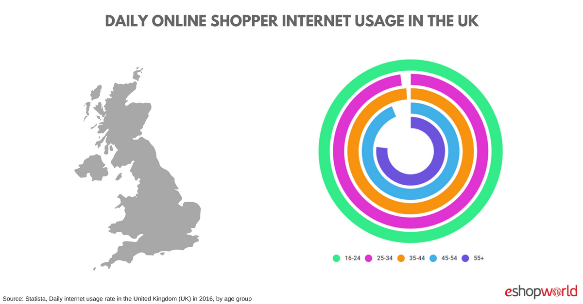 Daily Internet Usage
