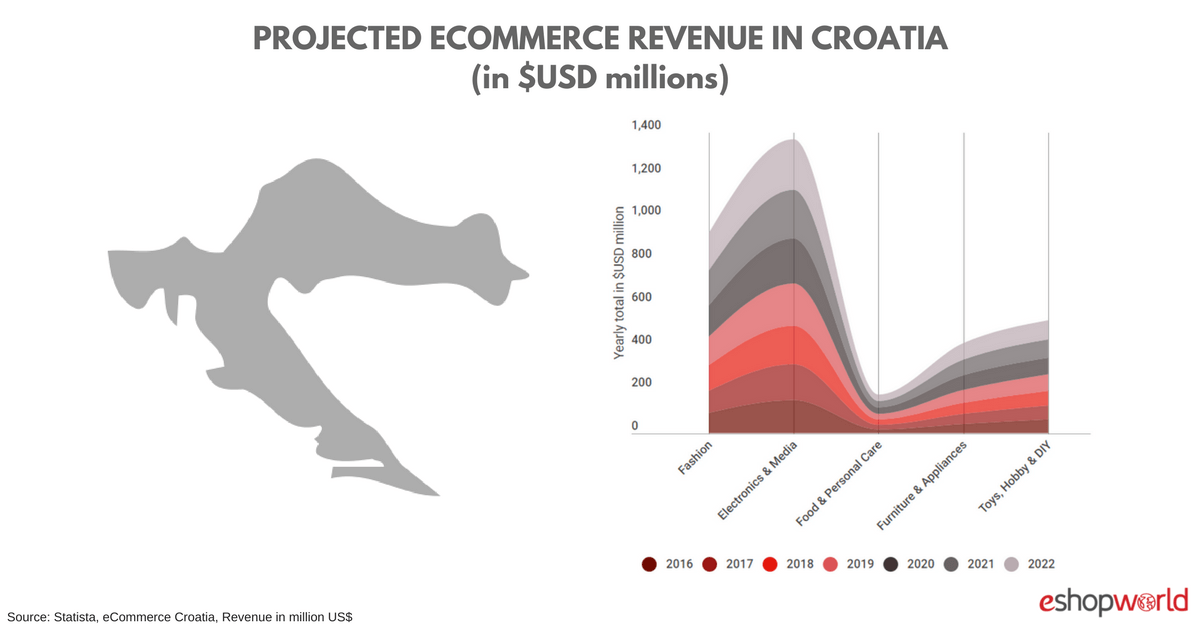 Croatia- Revenue