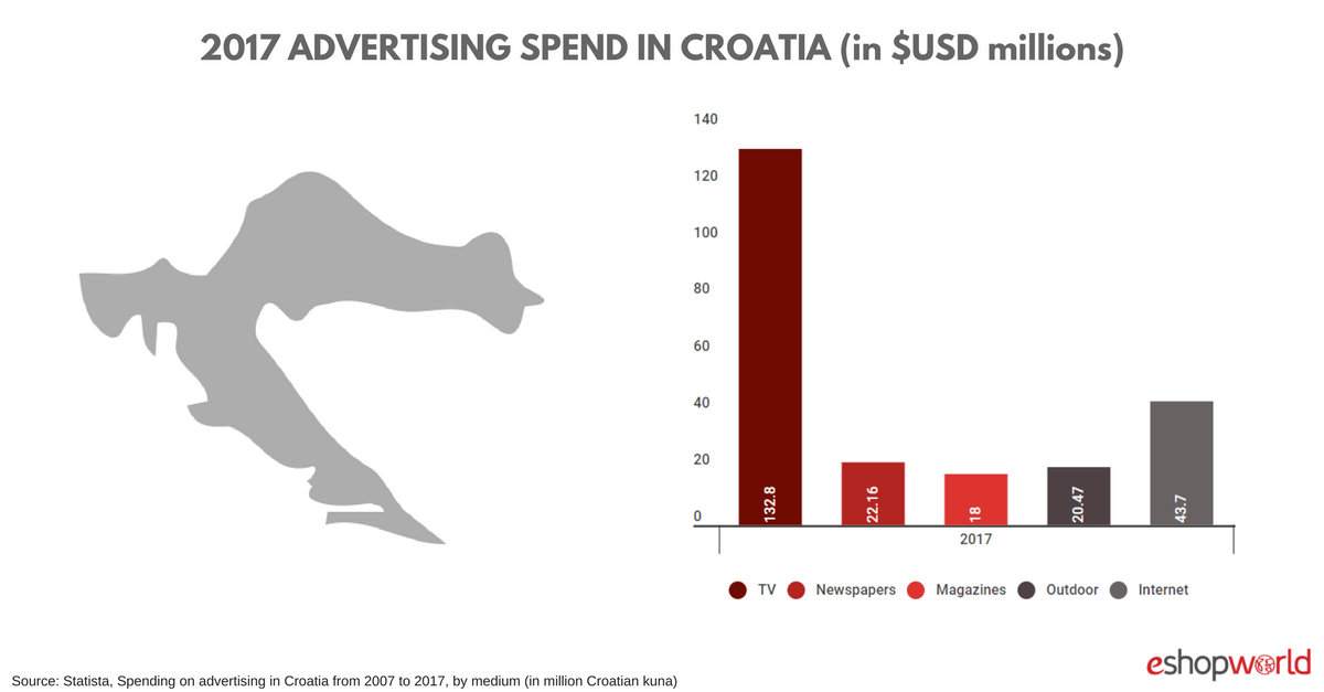Croatia- ad spend