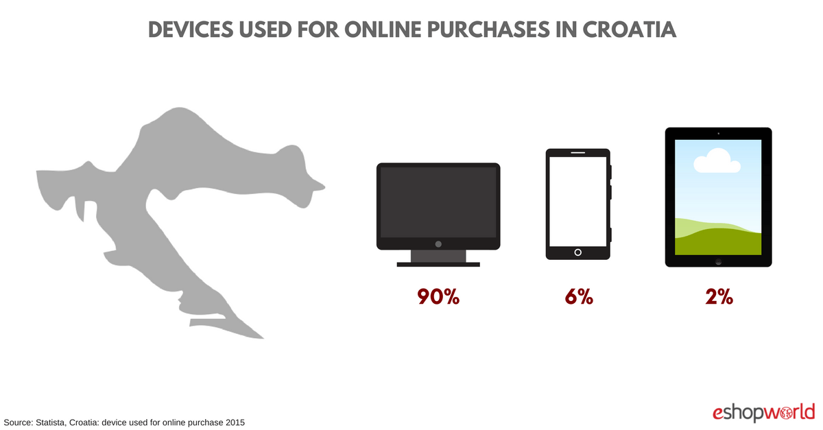 Croatia- devices