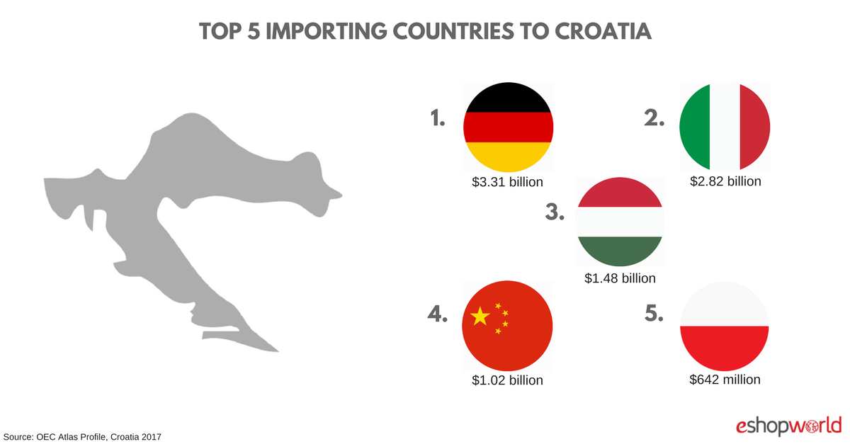 Croatia- imports